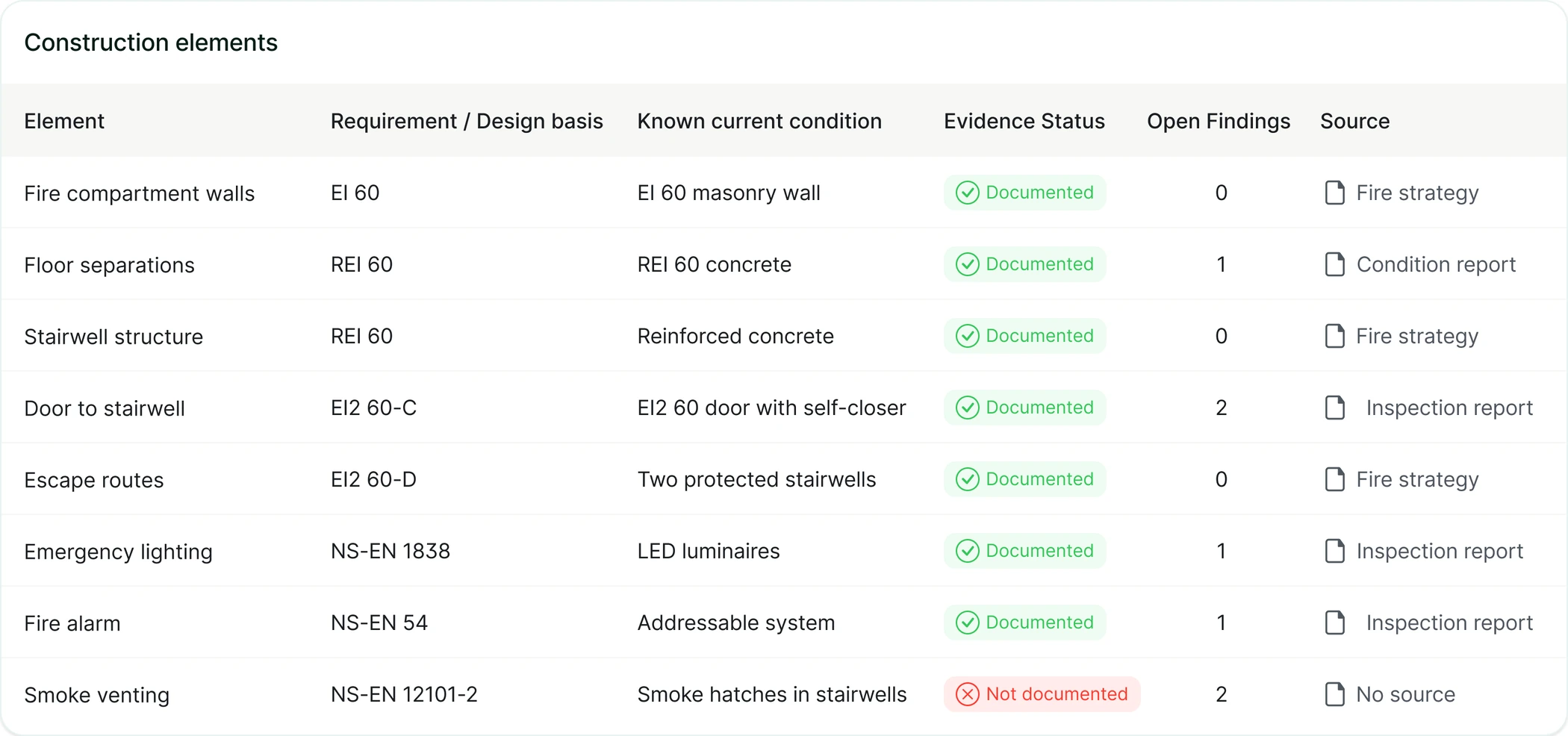 Screenshot of FireHub on a computer: the table of the construction elements in Storgata 15, with what is documented and what is not documented.